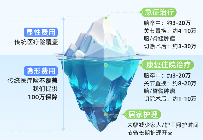 康复费用冰山